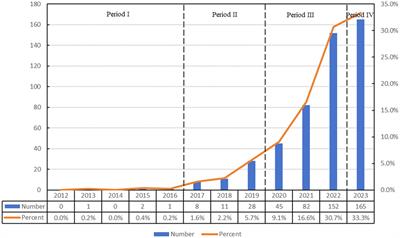 Knowledge mapping of ferroptosis in Parkinson’s disease: a bibliometric analysis: 2012–2023